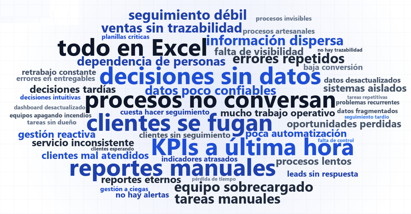 Nube de señales antes del Blueprint ETIIA: todo en Excel, clientes que se fugan, decisiones sin datos, procesos que no conversan, reportes manuales, KPIs a última hora, información dispersa, ventas sin trazabilidad y otras señales operacionales.
